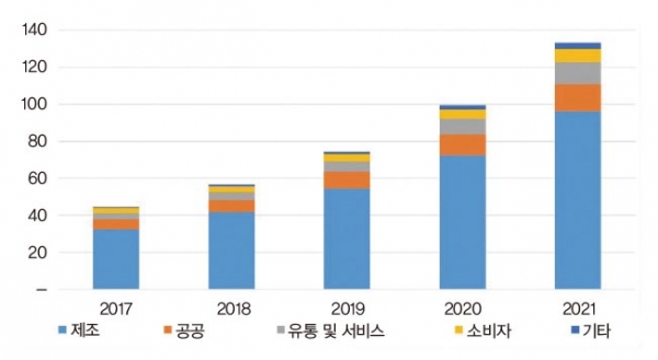 IDC의 아태지역 로보틱스 전망(드론 포함)