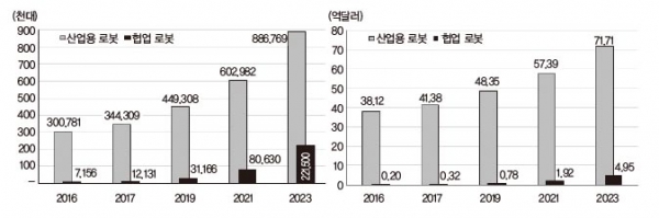 마켓&마켓의 산업용 로봇 시장 전망