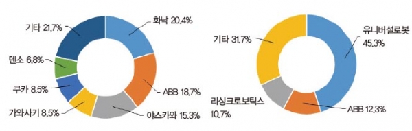 전세계 산업용 로봇 시장 점유율(왼쪽), 전세계 코봇 시장 점유율(오른쪽) (자료 : 한국기계연구원)