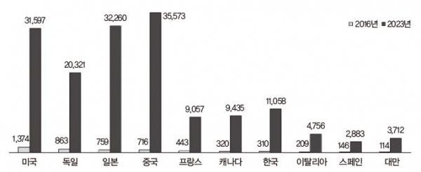 국가별 코봇 시장 전망 (자료 : 마켓&마켓)