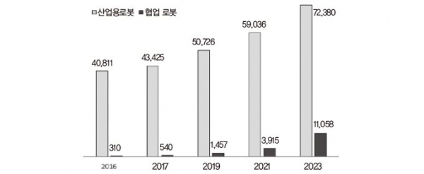 우리나라의 산업용 로봇 및 코봇 전망 (자료 : 한국기계연구원)