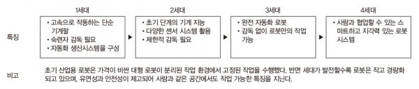 산업용 로봇의 발전 단계 (자료 : 프로스트&설리반)