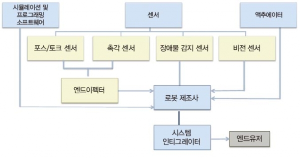 산업용 로봇 서플라이 체인