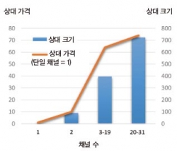 단일 채널 FORJ와 다중 채널 FORJ의 크기 비교