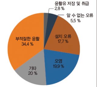 베어링 실패의 원인