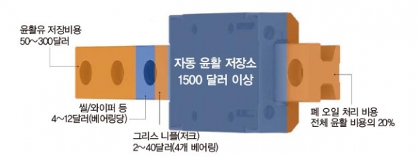 베어링 윤활의 숨겨진 비용