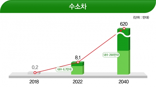 정부의 소수연료전지 자동차 생산계획 로드맵