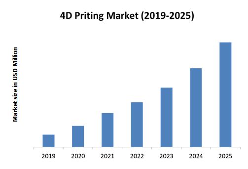 4D 프린팅 시장 전망