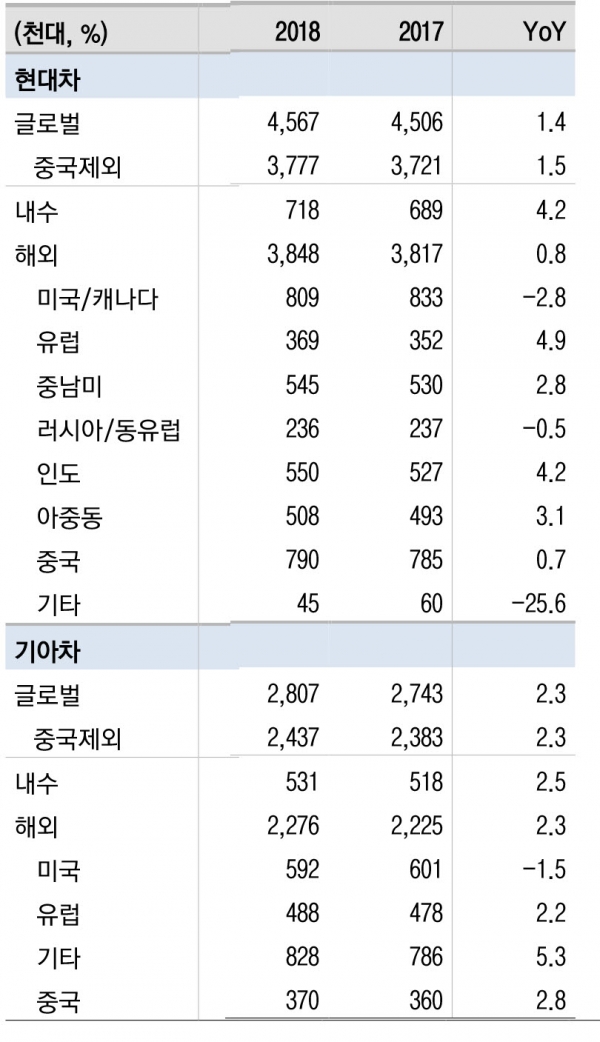 현대/기아 자동차의 지역별 판매 실적