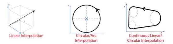 선형, 원형 및 선형/원형 보간 동작