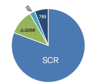 선박 배기가스 제어 장치별 점유율 전망