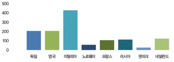 2017년 주요 국가별 선박 배기가스 제어 시스템 시장 규모