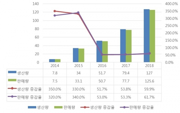 2018년 중국 신에너지 자동차의 생산 및 판매 현황 (단위: 만 대)