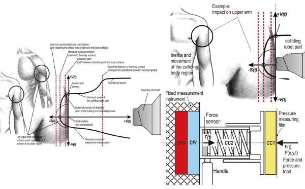 [그림 4] 인간 상완에 대한 인체역학적 측면을 고려하여 설계된 KDMG-KOLROBOT 측정 시스템
