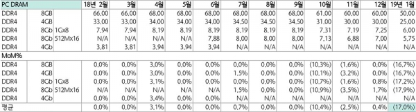 [표 1] PC DRAM 월별 계약가격