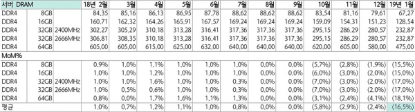 [표 2] 서버 DRAM 월별 계약가격