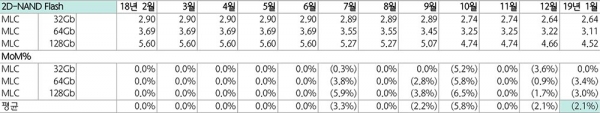 [표 3] NAND 플래시 월별 계약가격