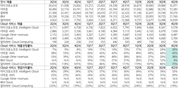 [표 4] FAANG 및 BAT의 클라우드 서비스 매출
