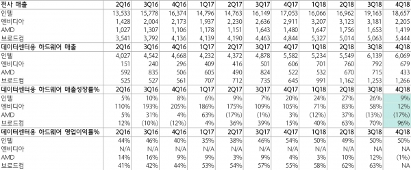 [표 5] 데이터센터용 반도체 하드웨어 기업들의 실적