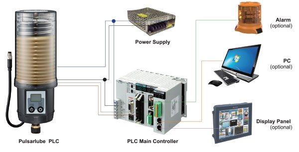 펄사루브PLC와 같이 PLC와의 연동을 통한 자동 윤활 개념은 생산 설비의 움직임 변화에 자동으로 대응할 수 있어 더 정교한 자동 윤활을 더욱 편리하게 수행할 수 있다.