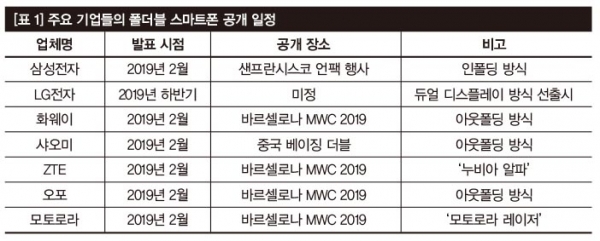 주요 스마트폰 제조사의 폴더블 스마트폰 공개 일정