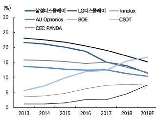 OLED TV 점유율 예상