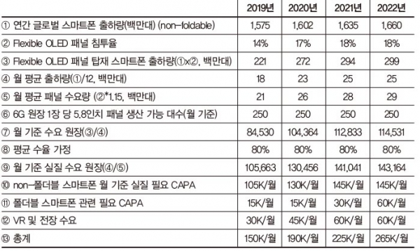 OLED 패널 수요 전망