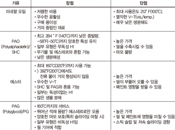 [표 1] 기유별 장단점