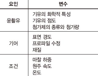 [표 2] 마모에 영향을 끼치는 요소