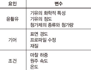 [표 2] 마모에 영향을 끼치는 요소