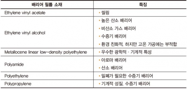 [표] 널리 활용되는 배리어 필름 소재