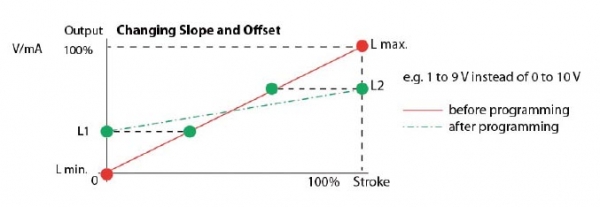 [그래프 2] 0 이외의 출력값도 0인치의 위치를 나타낼 수 있도록 오프셋 프로그래밍