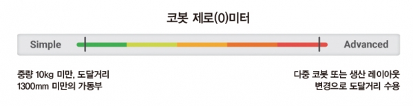 Tip : 도달거리가 먼 대형 작업의 경우, 코봇이 여러 대 필요하거나 생산 레이아웃을 변경하여 코봇 한 대의 도달거리 이내에 공정이 위치해야 한다.