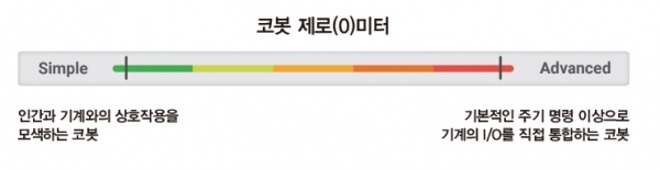 Tip : 긴밀한 코봇 장비 통합은 내장 디지털 I/O 컨트롤러 또는 이더넷 기반 통신 프로토콜(예: EthernetIP)을 사용하는 경우에 보다 수월하게 수행될 수 있다. 복잡성을 최소한으로 유지하려면 장비 상호작용을 주기 시작 및 주기 완료 등의 기본적인 명령으로 제한해야 한다.