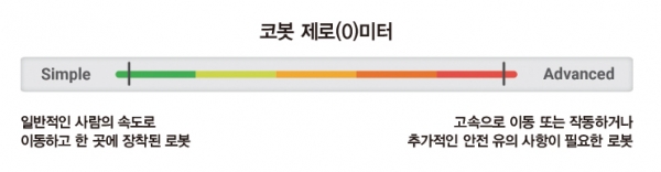 Tip : 대부분의 코봇 응용 환경에는 위험 평가에 따라 추가적인 안전장치 또는 센서가 필요치 않다. 내장 기능은 힘 및 토크 제한에 대한 현재의 안전 요구 사항을 준수하여 코봇이 자동으로 작동을 중단, 사람과 충돌하는 경우에도 신체 상해를 방지한다.