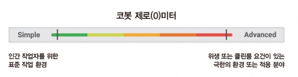 Tip : 보호 커버는 극한의 온도 및 습기, 유체 및 부식성 대기 및 입자(예: 모래, 먼지, 잔해물)로부터 로봇 암을 보호한다. 이러한 커버로 상용 제품을 사용할 수도 있지만, 까다로운 환경일수록 자동화가 복잡하다.