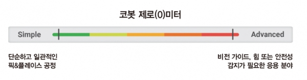 Tip : 부품을 식별 및 픽업하기 위한 비전 시스템이나 힘 감지 시스템, 또는 다른 장비와 로봇의 성능 및 상호작용을 모니터링하고 제어하기 위한 피드백 장치가 필요한 경우에는 공정의 복잡성이 증가한다.