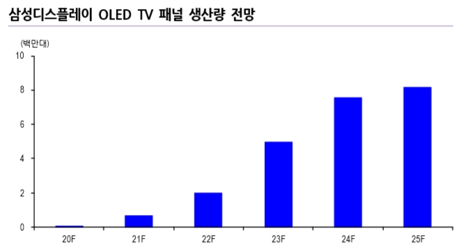                             자료: 삼성디스플레이