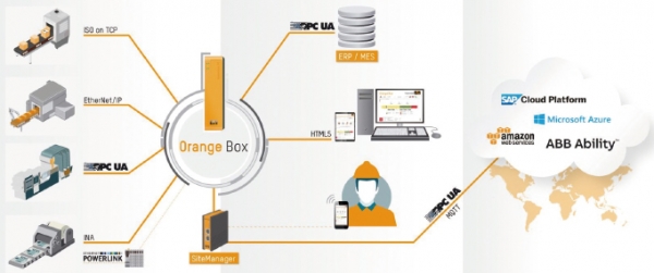 오렌지박스는 기존의 구형 기계의 데이터를 클라우드로 연결시켜 최첨단 기술의 혜택을 활용할 수 있게 만든다.