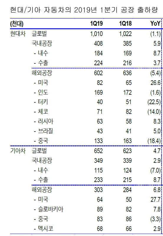 자료: 현대/기아자동차