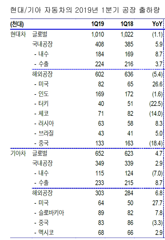                  자료: 현대/기아자동차