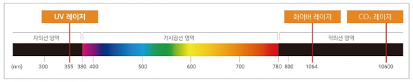 레이저 마킹기의 광 분포도