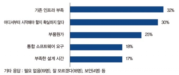 [그래프 1] 자동화 시스템 업그레이드의 장애물