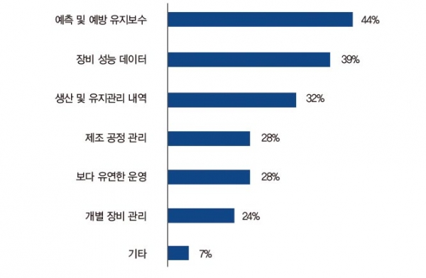 IIoT와 인더스트리 4.0 최고의 이점