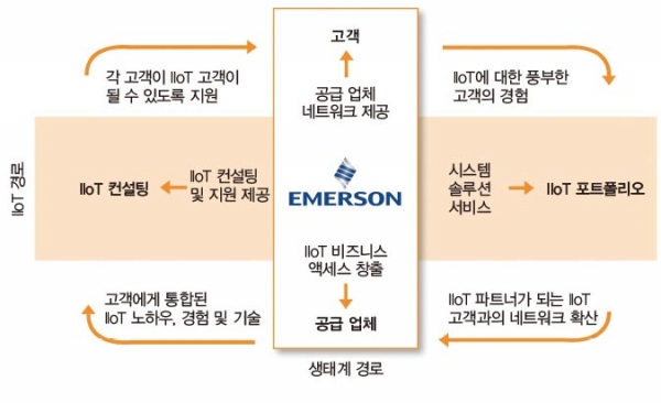 [그림 1] IIoT 생태계의 선순환 구조