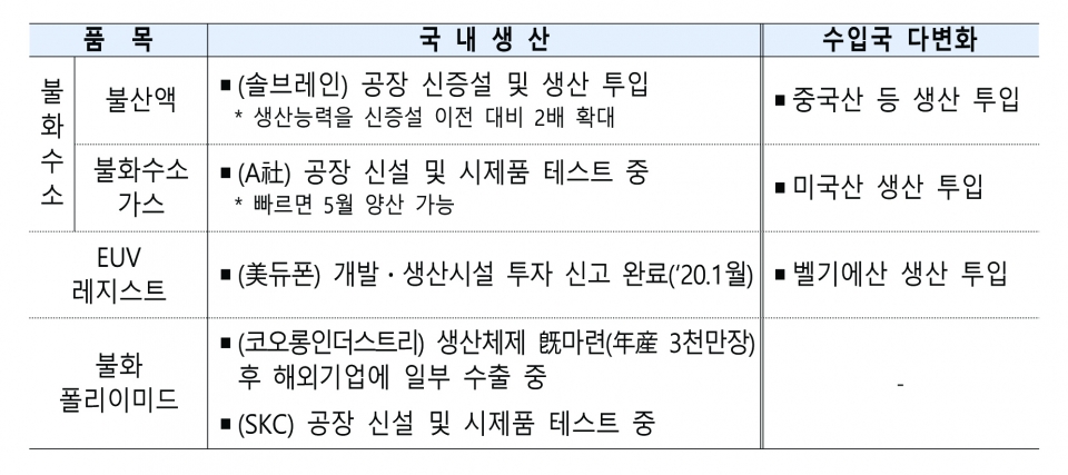 일본의 수출규제 3개 품목 국내생산 현황