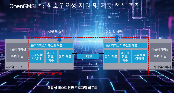 이번에 협회가 출법하게 되면서 이 표준을 기반으로 개발된 제품은 필수 적합성 테스트를 통해 여러 공급회사 간 완벽한 상호운용성을 보장해야 한다<div tabindex=